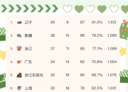 爱游戏官方-广东宏远险胜浙江，攀升积分榜