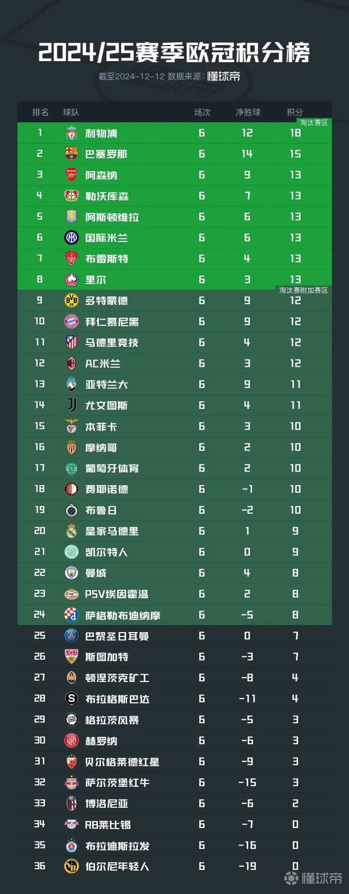 巴黎圣日耳曼客场大胜，稳定联赛排名的简单介绍