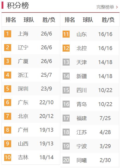 重庆意外输球，积分榜略有滑坡的简单介绍