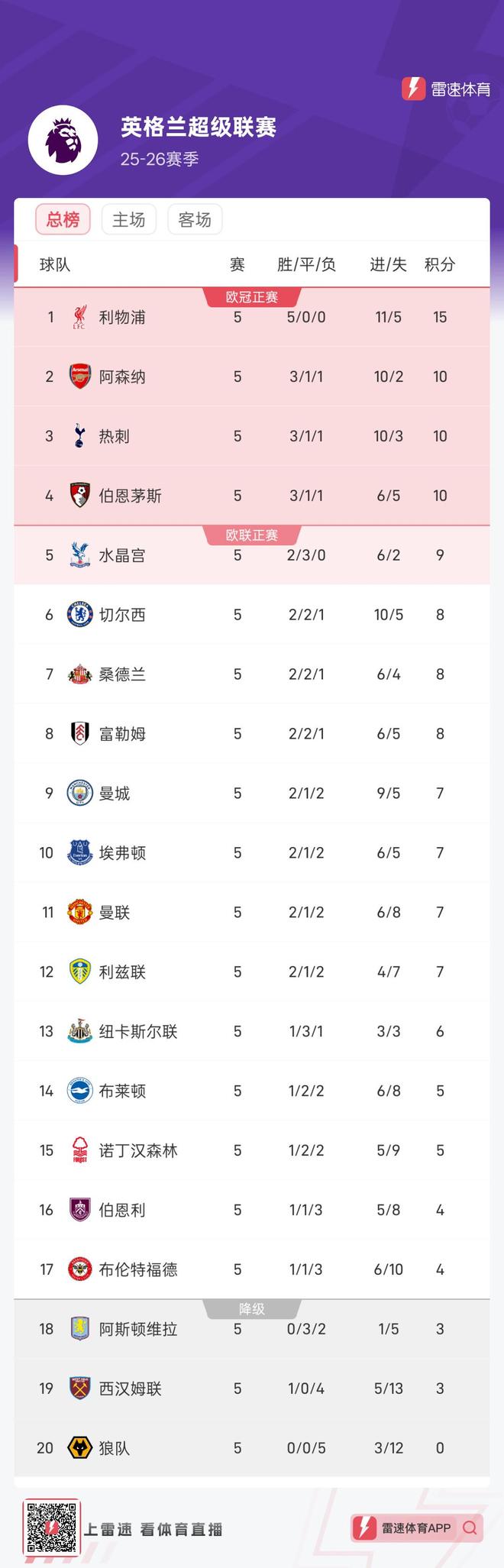英超积分榜：曼城领跑，利物浦力压曼联，切尔西进前四的简单介绍