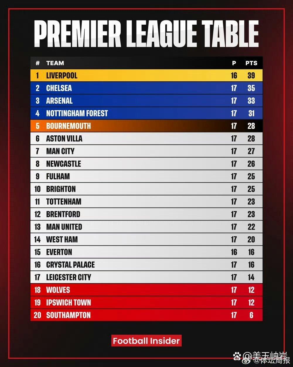 英超积分榜：曼城领跑，利物浦力压曼联，切尔西进前四的简单介绍