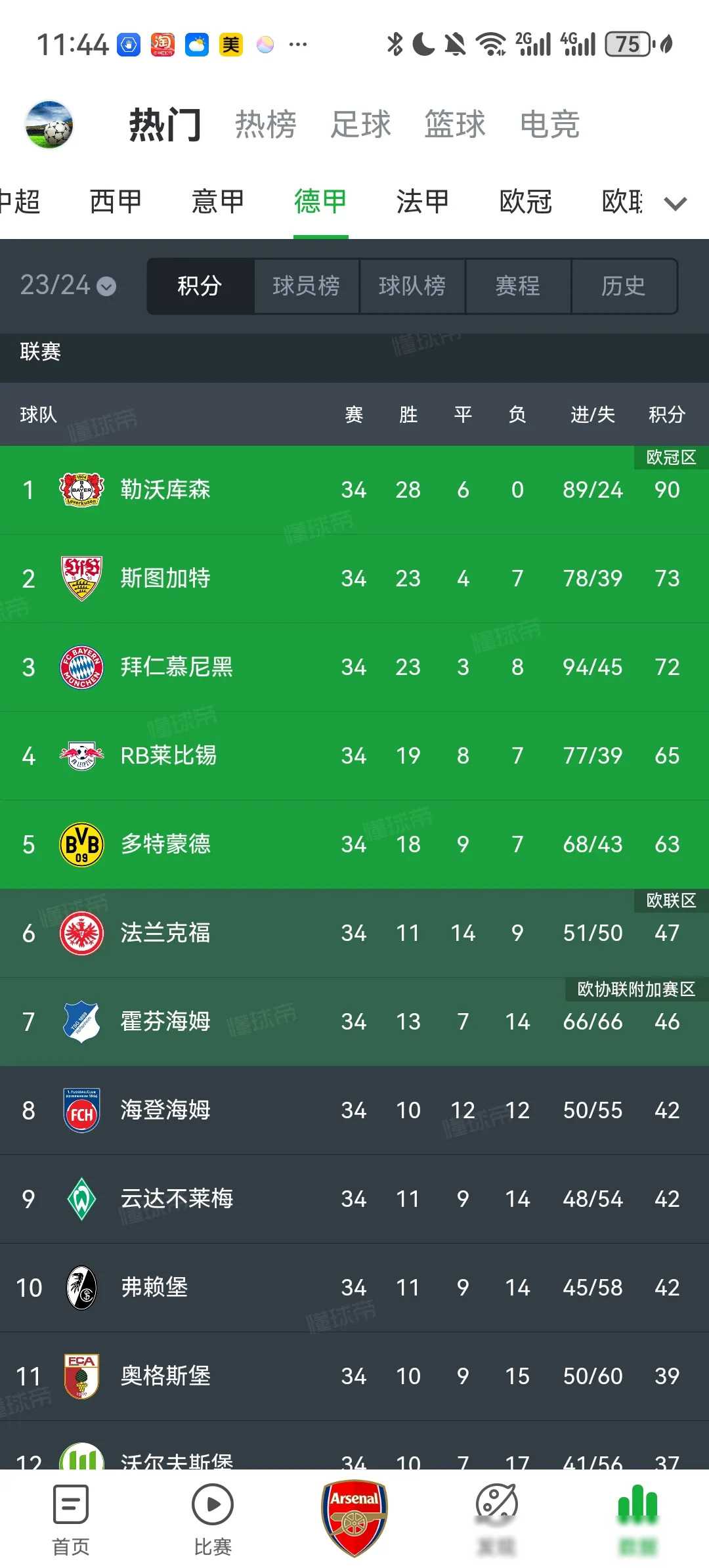 包含多特蒙德主场惨败，积分榜位置受到威胁的词条